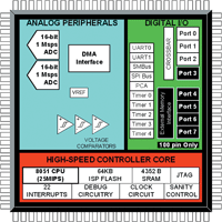 Figure 2. Industry’s first MCU with high-speed on-chip 16-bit ADC